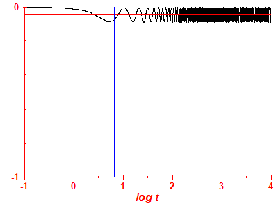 Survival probability log